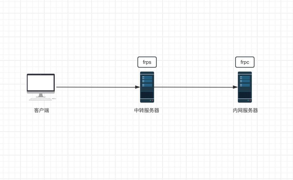 FRP内网穿透| ITRITON开发文档